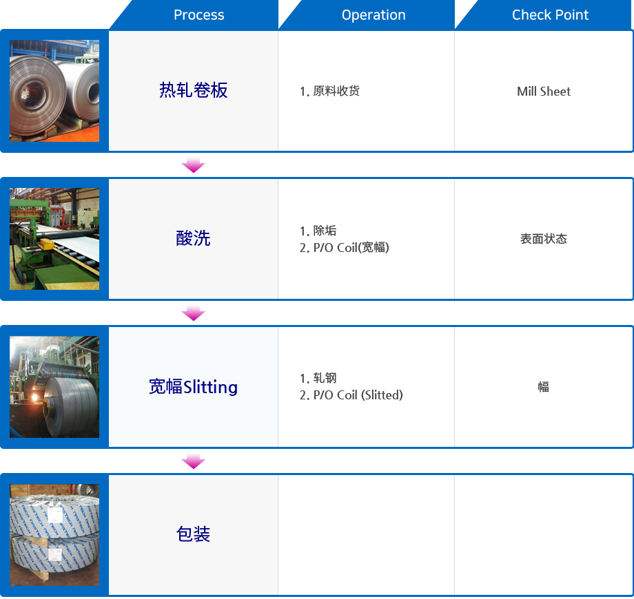 热轧卷板-1. 入库POSCO原材料, POSCO Mill Sheet → 酸洗-1. 除垢, 2. P/O Coil(宽幅), 表面状态 → 宽幅Slitting - 1. 轧钢, 2. P/O coil(slitted), 幅 → 包装